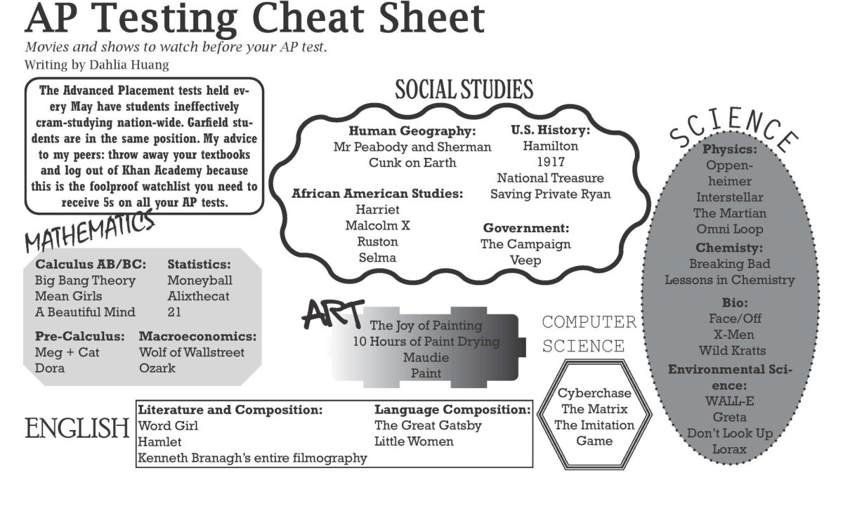 AP Testing Cheat Sheet